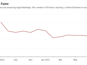 一年内百万粉丝创作者流失41%，「TikTok」不香了？