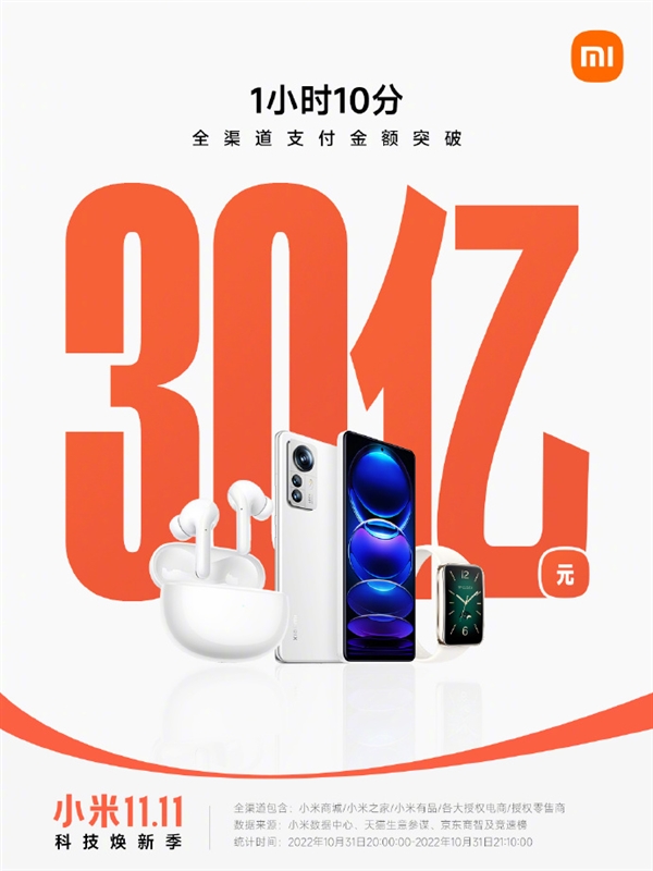 小米双11开门红：70分钟支付金额破30亿元 500款产品优惠