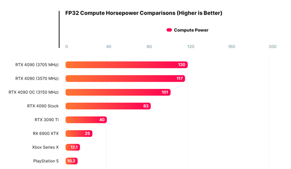 影驰RTX 4090 HOF名人堂刷新显卡频率/性能世界纪录：算力超公版45%