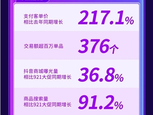 抖音双11开门红战报：支付客单价同比增长217.1% 交易额同比增629.9%