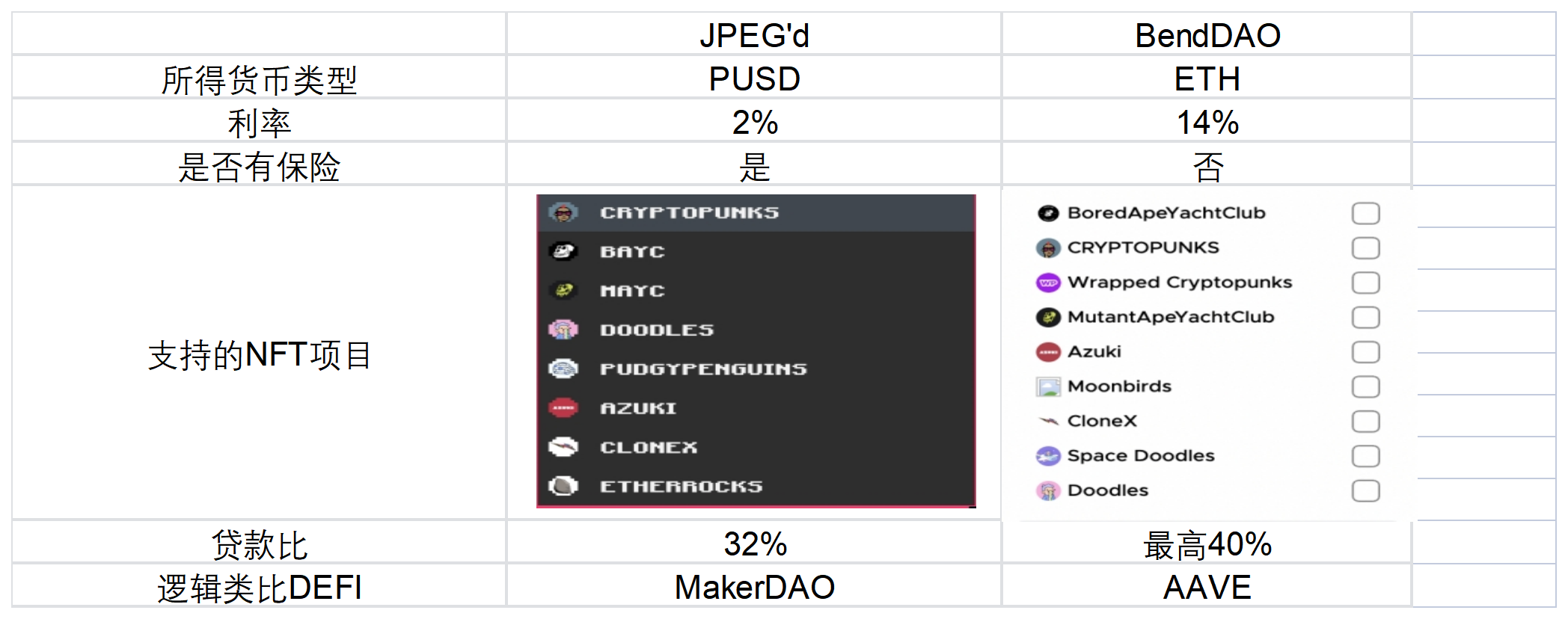 NFTFi的核心机制和赛道分析:从流动性出发,通往广阔应用场景-第17张图片-芝麻交易所下载 NFTFi的核心机制和赛道分析:从流动性出发,通往广阔应用场景-第17张图片-芝麻交易所下载