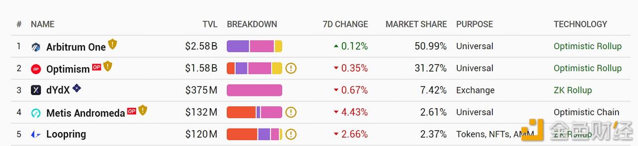 以太坊L2网络总锁仓量为50.6亿美元-第1张图片-芝麻交易所下载