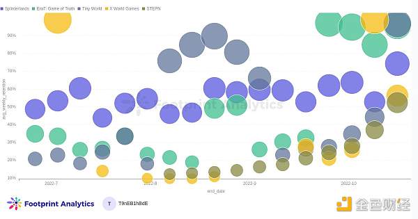 怎样使用留存率分析GamFi项目-第1张图片-芝麻交易所下载