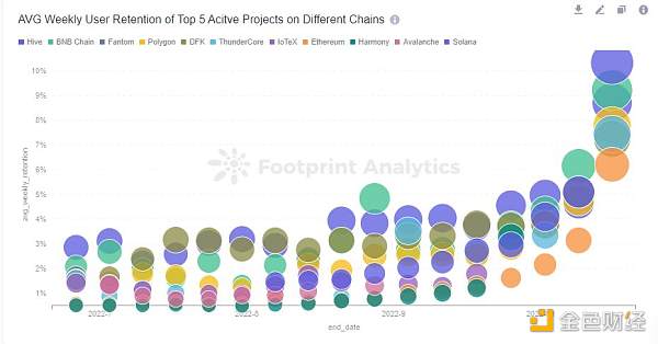 怎样使用留存率分析GamFi项目-第2张图片-芝麻交易所下载