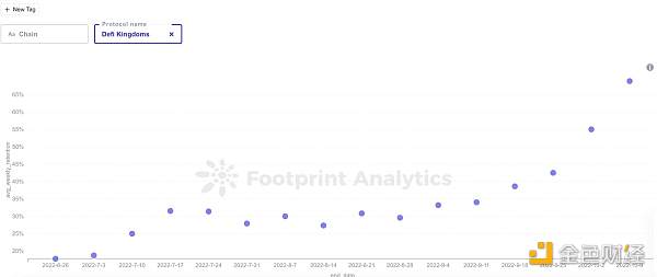 怎样使用留存率分析GamFi项目-第3张图片-芝麻交易所下载