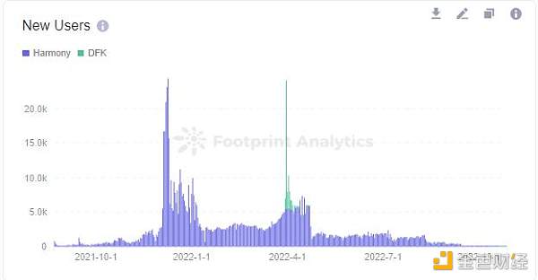 怎样使用留存率分析GamFi项目-第4张图片-芝麻交易所下载