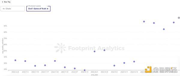 怎样使用留存率分析GamFi项目-第5张图片-芝麻交易所下载