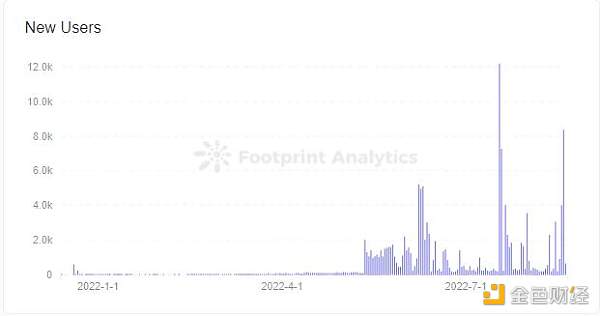 怎样使用留存率分析GamFi项目-第6张图片-芝麻交易所下载