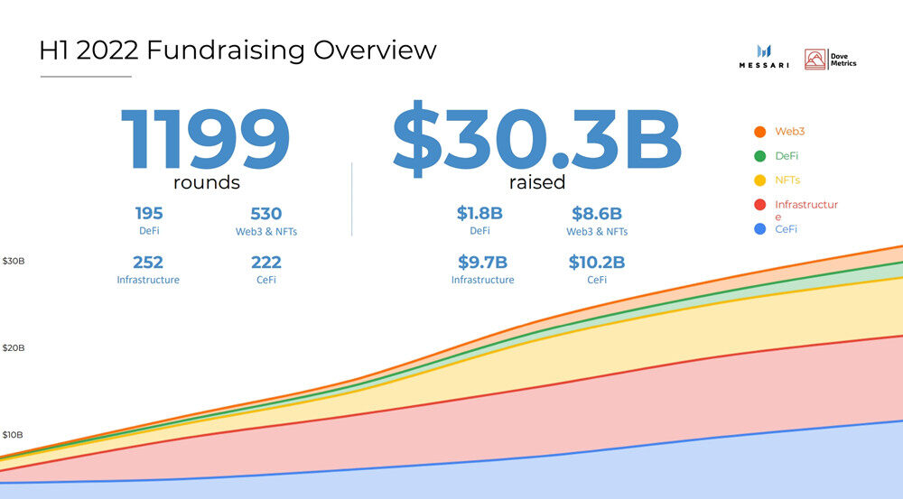 2022年上半年加密货币融资：CeFi、DeFi、NFT、Web3等募集达303亿美元-第2张图片-芝麻交易所下载