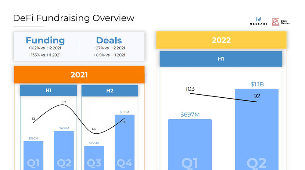 2022年上半年加密货币融资：CeFi、DeFi、NFT、Web3等募集达303亿美元-第3张图片-芝麻交易所下载