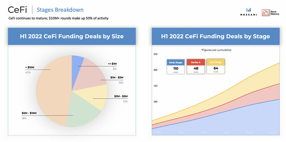 2022年上半年加密货币融资：CeFi、DeFi、NFT、Web3等募集达303亿美元-第4张图片-芝麻交易所下载