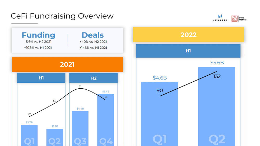 2022年上半年加密货币融资：CeFi、DeFi、NFT、Web3等募集达303亿美元-第5张图片-芝麻交易所下载
