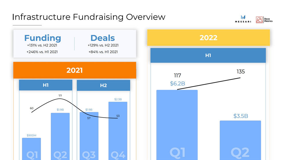 2022年上半年加密货币融资：CeFi、DeFi、NFT、Web3等募集达303亿美元-第6张图片-芝麻交易所下载