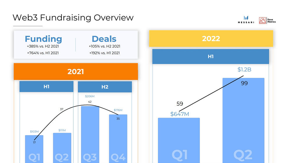 2022年上半年加密货币融资：CeFi、DeFi、NFT、Web3等募集达303亿美元-第8张图片-芝麻交易所下载