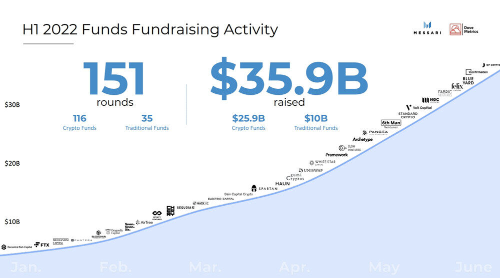 2022年上半年加密货币融资：CeFi、DeFi、NFT、Web3等募集达303亿美元-第9张图片-芝麻交易所下载