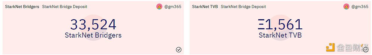 数据：StarkNet桥接存储总价值突破1500枚ETH-第1张图片-芝麻交易所下载