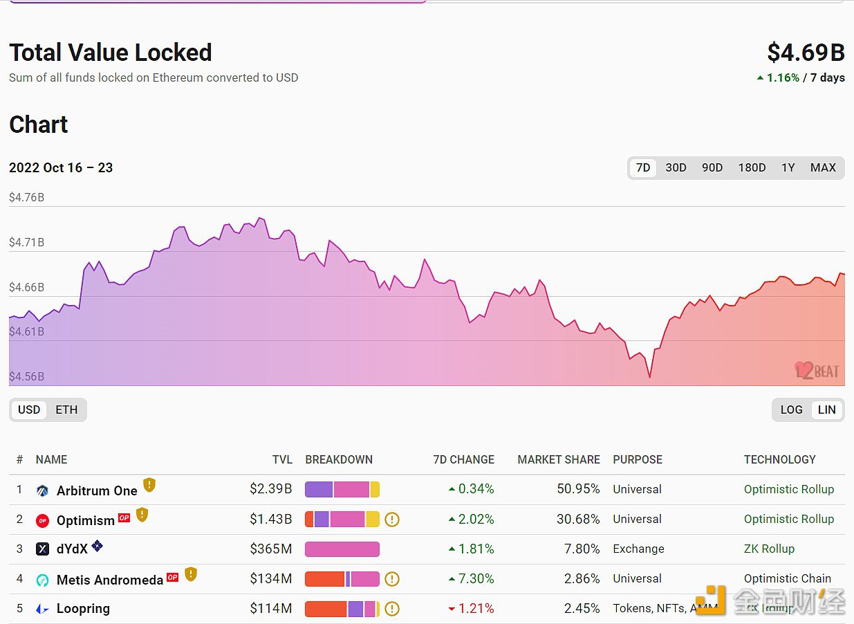 以太坊L2网络总锁仓量为46.9亿美元-第1张图片-芝麻交易所下载
