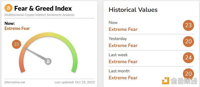 今日恐慌与贪婪指数为23，等级仍为极度恐慌-第1张图片-芝麻交易所下载