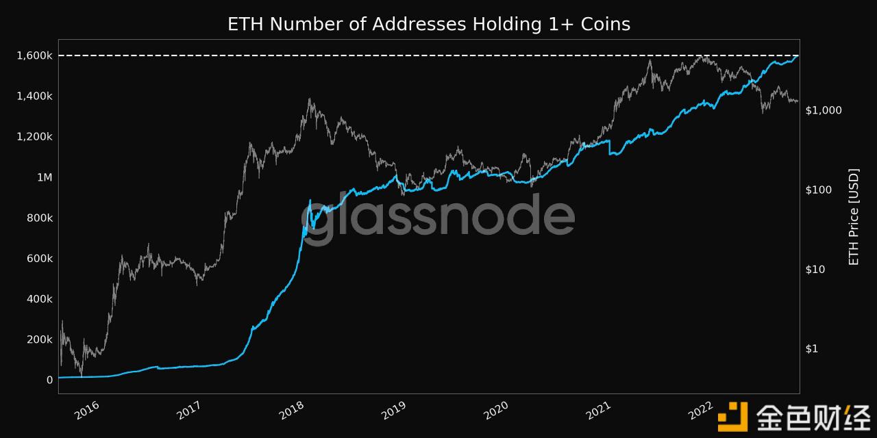 持有超过1个ETH的地址数量创历史新高-第1张图片-芝麻交易所下载