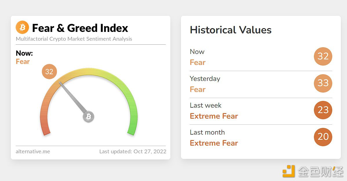 今日恐慌与贪婪指数为32，等级仍为恐慌-第1张图片-芝麻交易所下载