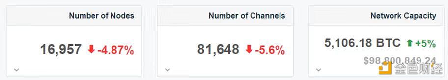 闪电网络容量超5100枚BTC创历史新高-第1张图片-芝麻交易所下载