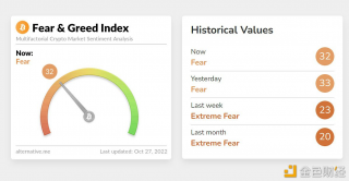 今日恐慌与贪婪指数为32，等级仍为恐慌