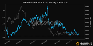 数据：持有超过1万枚以上ETH的地址数量达到1 个月低点