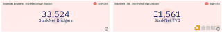 数据：StarkNet桥接存储总价值突破1500枚ETH