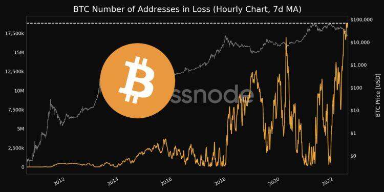 比特币亏损地址数破1880万创历史新高！以太坊Gas费创新低-第1张图片-芝麻交易所下载