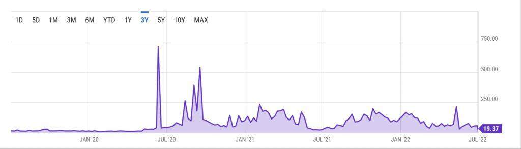 比特币亏损地址数破1880万创历史新高！以太坊Gas费创新低-第3张图片-芝麻交易所下载