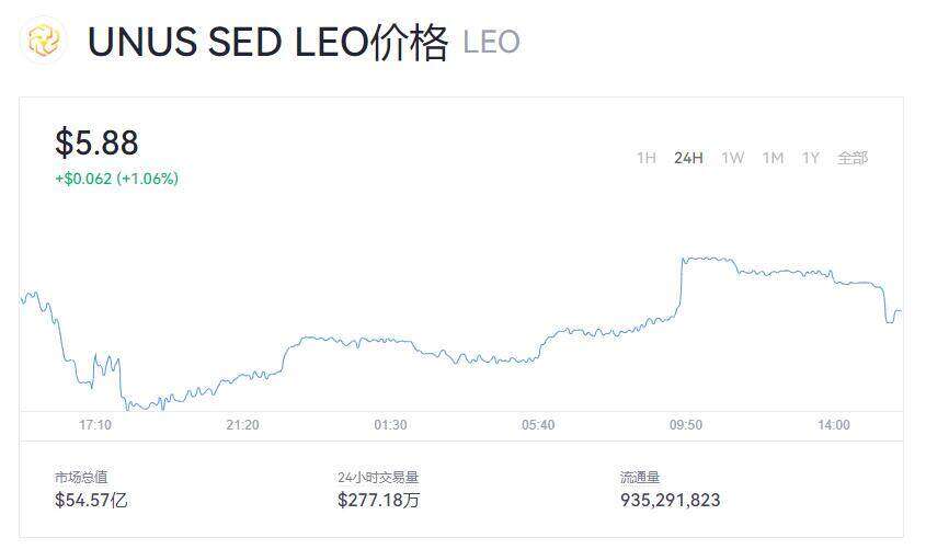LEO币价格今天是多少呢  LEO现在一枚多少钱呢-第1张图片-芝麻交易所下载