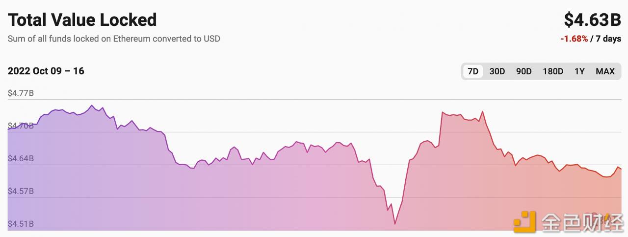 以太坊L2网络总锁仓量跌至46.3亿美元-第1张图片-芝麻交易所下载
