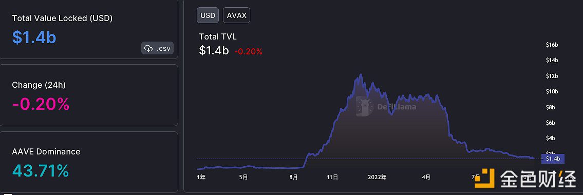 Avalanche链上DeFi协议总锁仓量降至14亿美元-第1张图片-芝麻交易所下载
