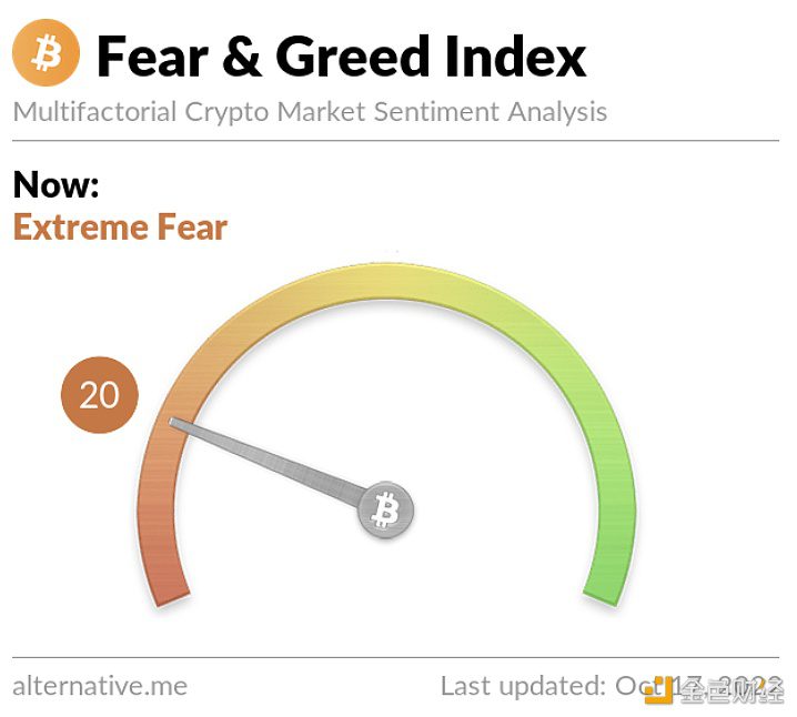 今日恐慌与贪婪指数为20，恐慌程度较昨日上升-第1张图片-芝麻交易所下载