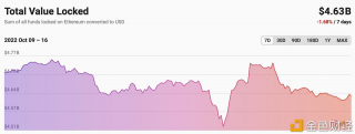 以太坊L2网络总锁仓量跌至46.3亿美元