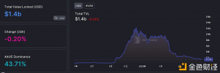 Avalanche链上DeFi协议总锁仓量降至14亿美元