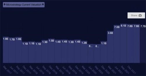 深挖MicroStrategy：为何在比特币上孤注一掷？-第6张图片-芝麻交易所下载