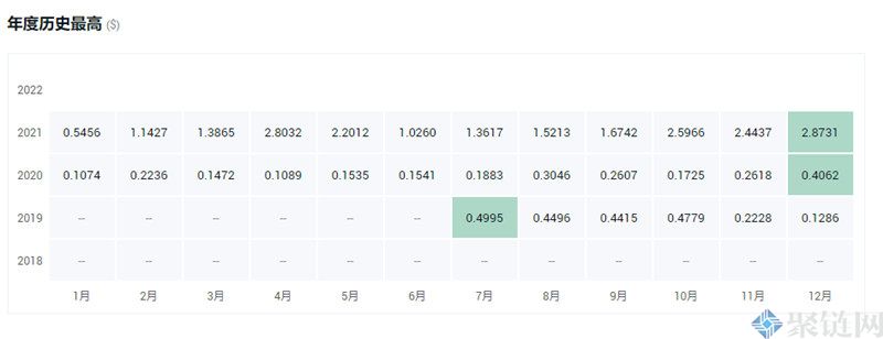 ST价格最高多少？ST币历史最高价格一览-第2张图片-芝麻交易所下载