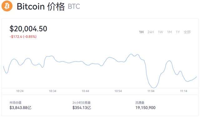 1比特币=多少人民币？BTC价格今日行情2022-第1张图片-芝麻交易所下载