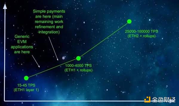 以太坊 2.0 与 Layer2 解决方案如何互利共生？-第11张图片-芝麻交易所下载