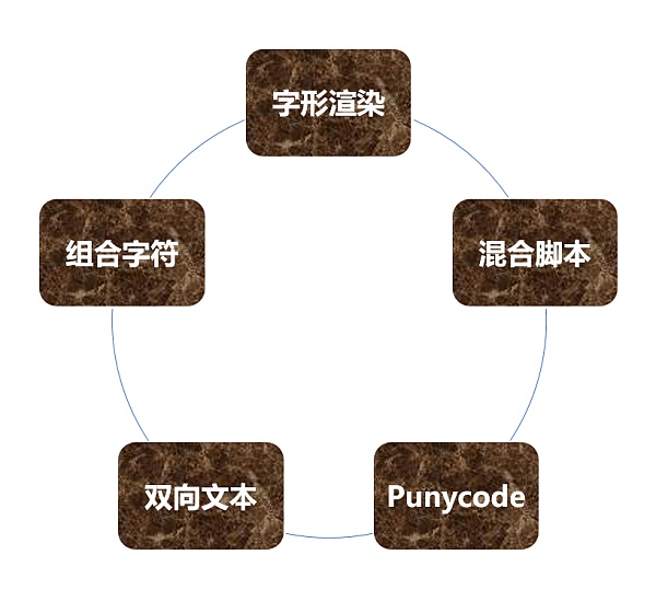 Unicode 视觉欺骗攻击深度解析-第4张图片-芝麻交易所下载