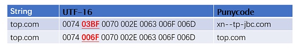 Unicode 视觉欺骗攻击深度解析-第13张图片-芝麻交易所下载