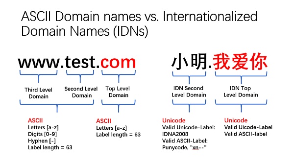 Unicode 视觉欺骗攻击深度解析-第14张图片-芝麻交易所下载