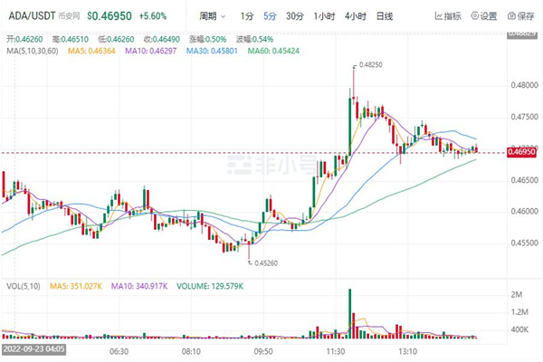 ADA今日行情价格 艾达币行情趋势图-第1张图片-芝麻交易所下载