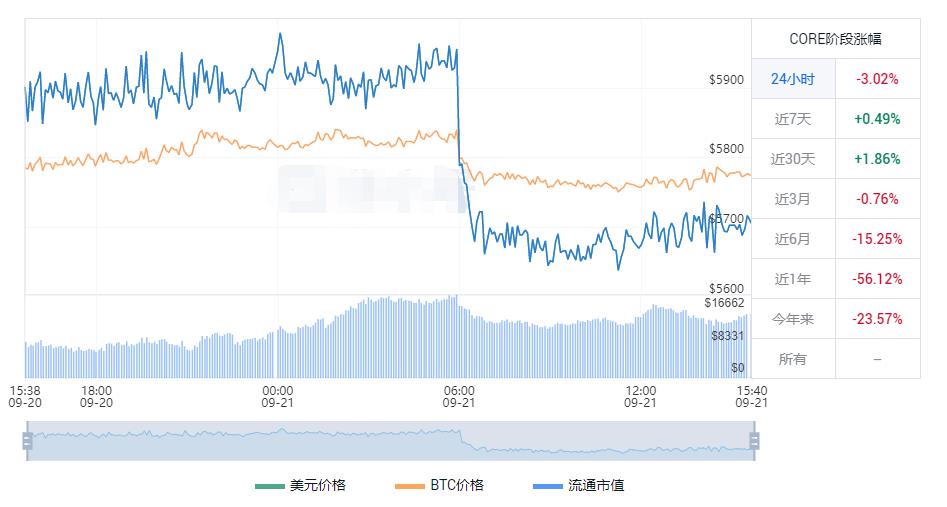 core币价格今日行情_core币中本聪最新消息-第1张图片-芝麻交易所下载