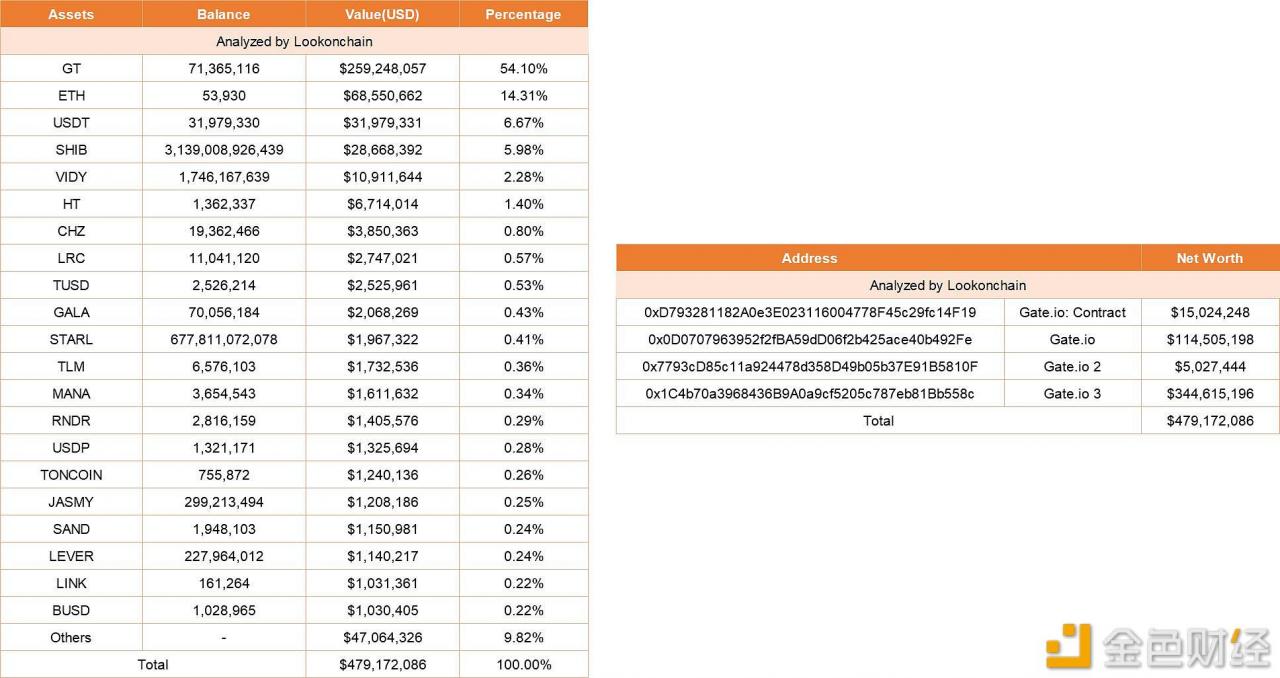 分析师：Gate.io隐瞒2018年2.3亿美元被盗事件，且其四个钱包资产仅有4.79亿美元-第1张图片-芝麻交易所下载