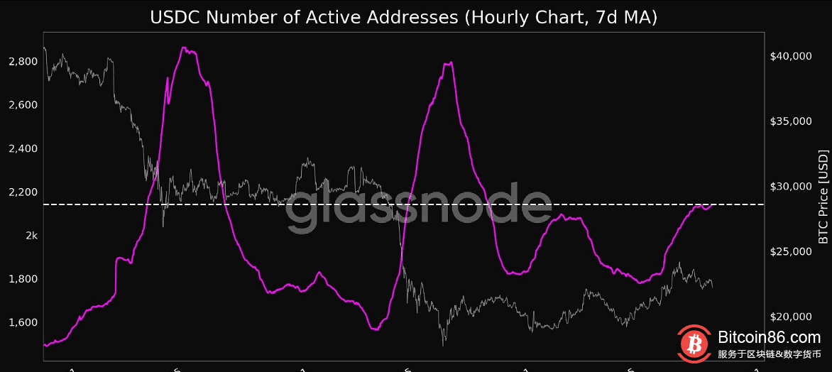 USDC活跃地址数达1个月高点-第1张图片-芝麻交易所下载