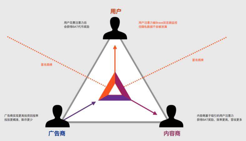 注意力币(BAT)是什么?注意力币官网及交易平台介绍-第2张图片-芝麻交易所下载 注意力币(BAT)是什么?注意力币官网及交易平台介绍-第2张图片-芝麻交易所下载