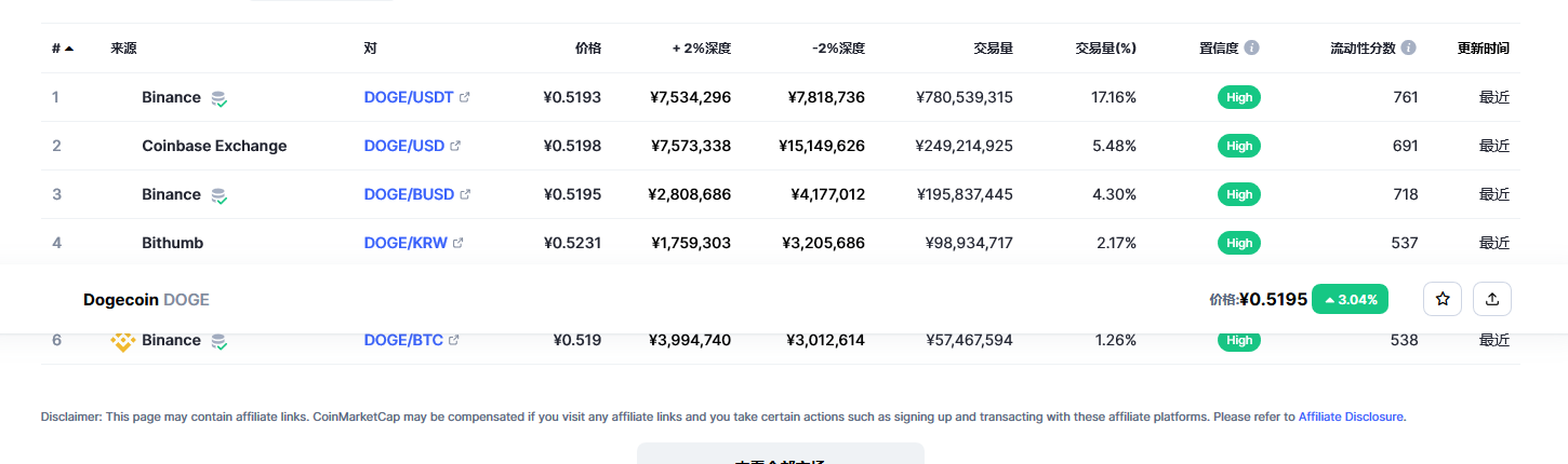 狗狗币今日最新价格 狗狗币行情最新消息-第2张图片-芝麻交易所下载 狗狗币今日最新价格 狗狗币行情最新消息-第2张图片-芝麻交易所下载