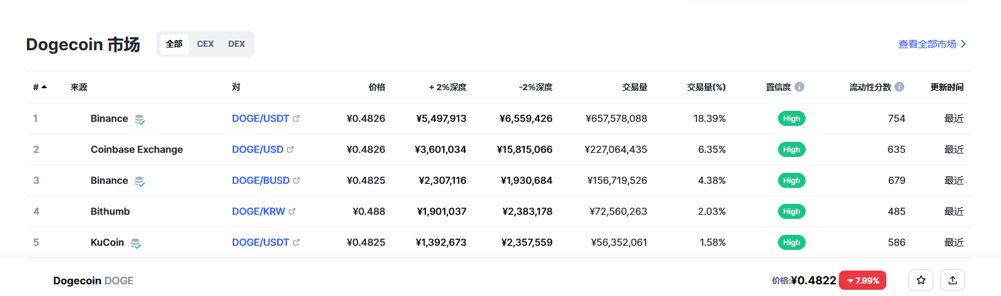 狗狗币今日最新价格 狗狗币最新行情分析-第2张图片-芝麻交易所下载 狗狗币今日最新价格 狗狗币最新行情分析-第2张图片-芝麻交易所下载